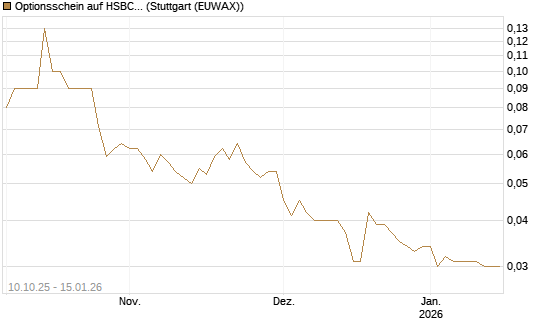 Optionsschein auf HSBC Holdings [Goldman Sachs Bank Europe SE] Chart