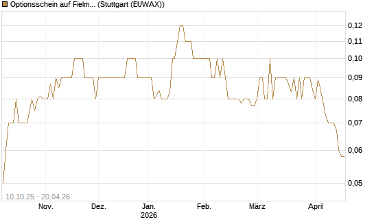 Optionsschein auf Fielmann Group [Goldman Sachs Bank Europe SE] Chart