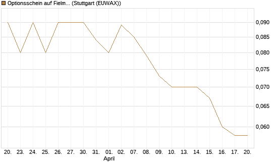 Optionsschein auf Fielmann Group [Goldman Sachs Bank Europe SE] Chart