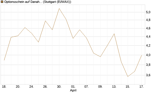 Optionsschein auf Danaher [Goldman Sachs Bank Europe SE] Chart