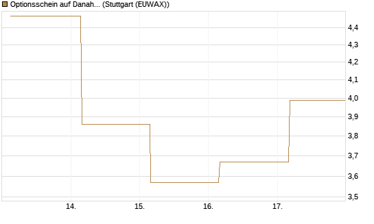 Optionsschein auf Danaher [Goldman Sachs Bank Europe SE] Chart