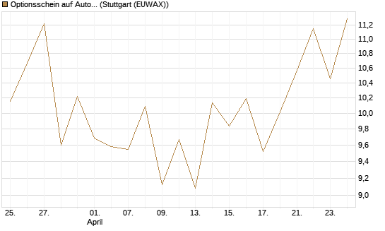 Optionsschein auf AutoZone [Goldman Sachs Bank Europe SE] Chart
