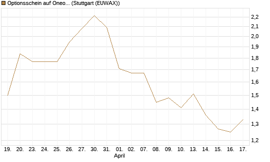 Optionsschein auf Oneok [Goldman Sachs Bank Europe SE] Chart