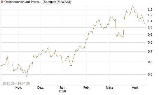 Optionsschein auf Prosus [Goldman Sachs Bank Europe SE] Chart