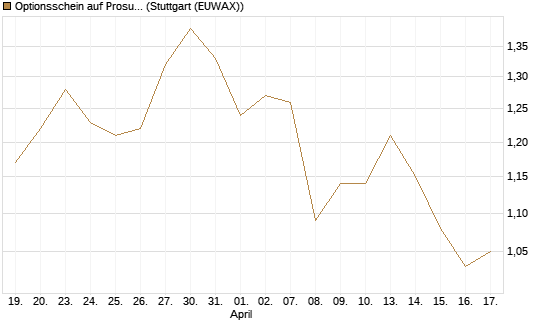 Optionsschein auf Prosus [Goldman Sachs Bank Europe SE] Chart