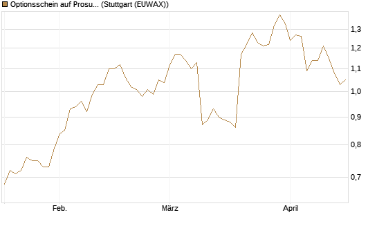 Optionsschein auf Prosus [Goldman Sachs Bank Europe SE] Chart