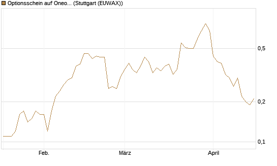 Optionsschein auf Oneok [Goldman Sachs Bank Europe SE] Chart