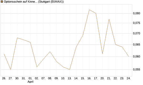 Optionsschein auf Kinnevik Investment [Goldman Sachs Bank Europe SE] Chart