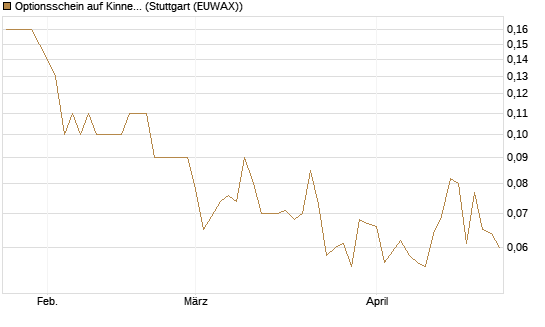 Optionsschein auf Kinnevik Investment [Goldman Sachs Bank Europe SE] Chart