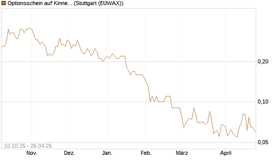 Optionsschein auf Kinnevik Investment [Goldman Sachs Bank Europe SE] Chart