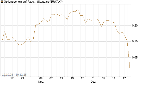 Optionsschein auf Paychex [Goldman Sachs Bank Europe SE] Chart