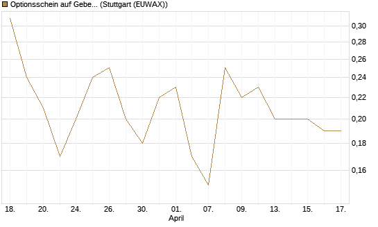 Optionsschein auf Geberit [Goldman Sachs Bank Europe SE] Chart