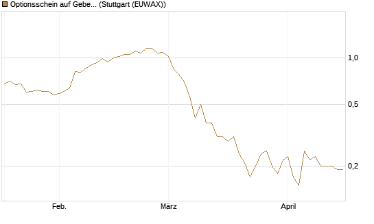 Optionsschein auf Geberit [Goldman Sachs Bank Europe SE] Chart