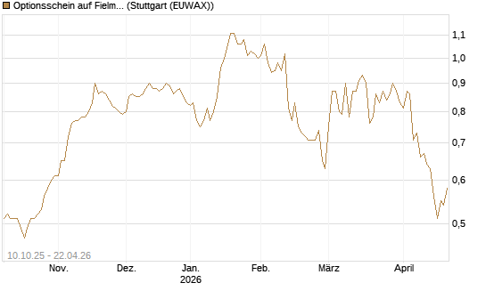 Optionsschein auf Fielmann Group [Goldman Sachs Bank Europe SE] Chart