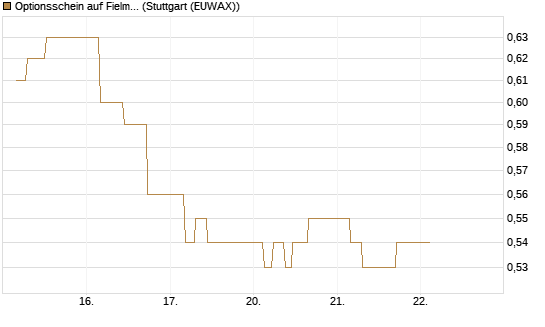 Optionsschein auf Fielmann Group [Goldman Sachs Bank Europe SE] Chart