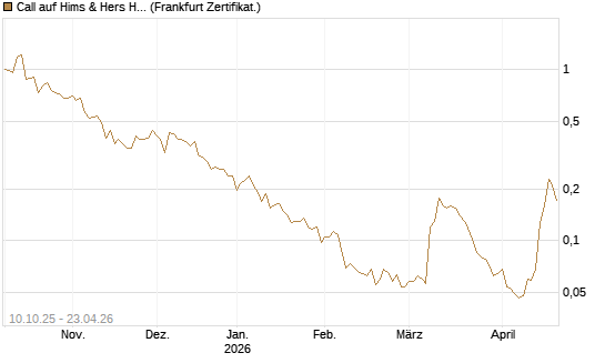 Call auf Hims & Hers Health A [Vontobel] Chart