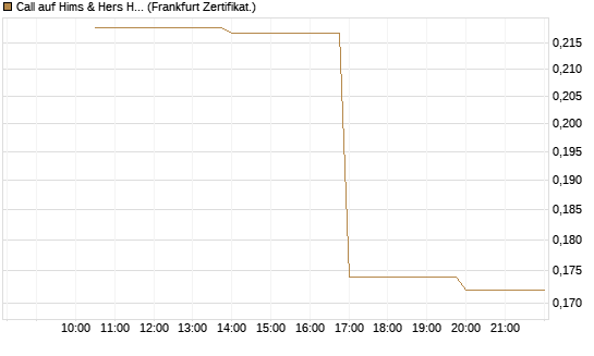Call auf Hims & Hers Health A [Vontobel] Chart