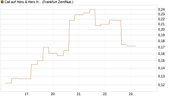 Call auf Hims & Hers Health A [Vontobel] Chart