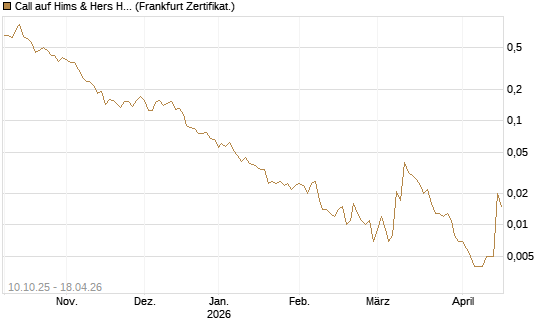 Call auf Hims & Hers Health A [Vontobel] Chart