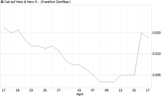 Call auf Hims & Hers Health A [Vontobel] Chart