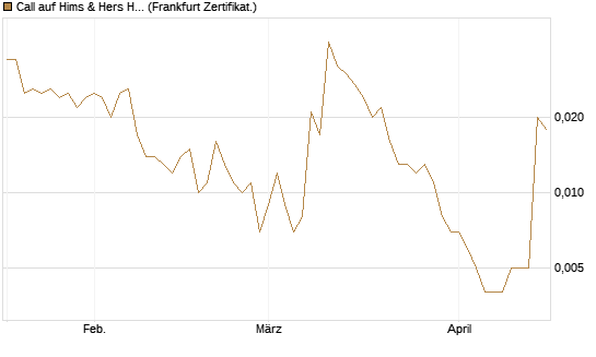 Call auf Hims & Hers Health A [Vontobel] Chart