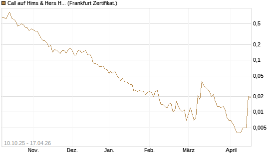 Call auf Hims & Hers Health A [Vontobel] Chart