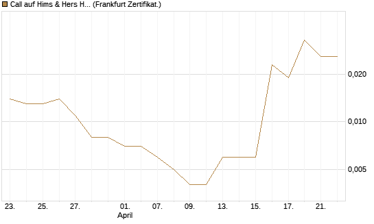 Call auf Hims & Hers Health A [Vontobel] Chart
