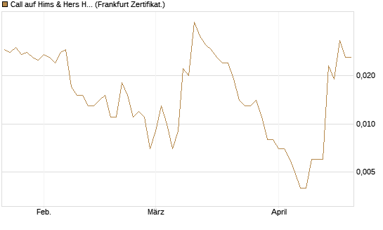 Call auf Hims & Hers Health A [Vontobel] Chart