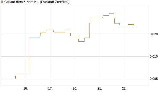 Call auf Hims & Hers Health A [Vontobel] Chart