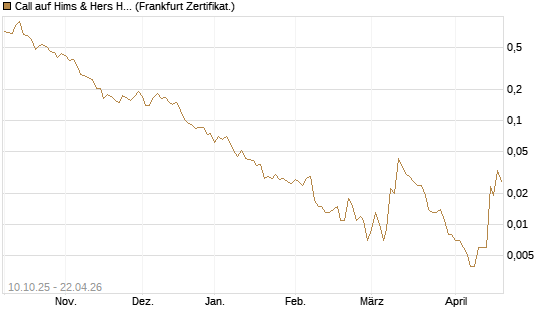 Call auf Hims & Hers Health A [Vontobel] Chart