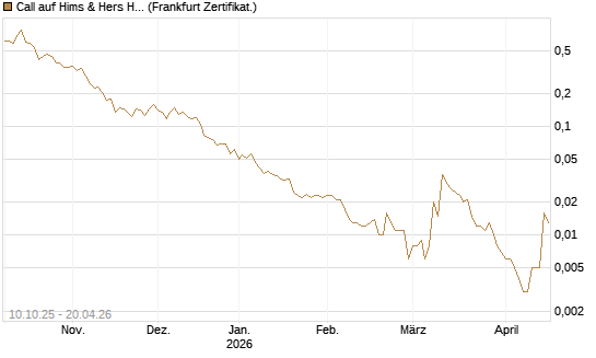 Call auf Hims & Hers Health A [Vontobel] Chart