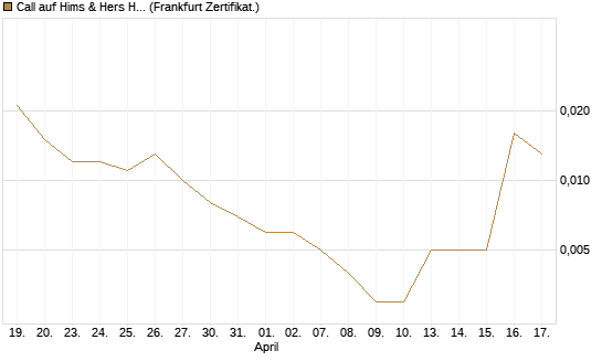 Call auf Hims & Hers Health A [Vontobel] Chart