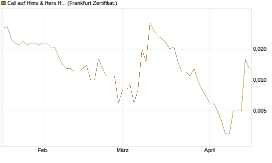 Call auf Hims & Hers Health A [Vontobel] Chart