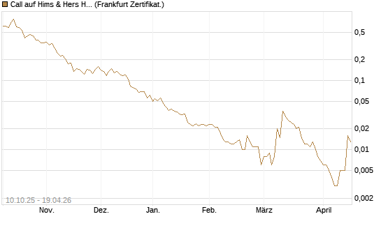 Call auf Hims & Hers Health A [Vontobel] Chart