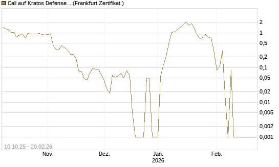 Call auf Kratos Defense & Security Solutions Inc. [Vontobel] Chart