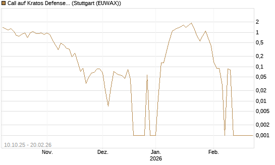Call auf Kratos Defense & Security Solutions Inc. [Vontobel] Chart
