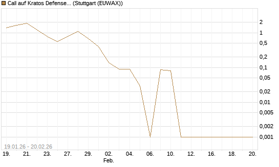 Call auf Kratos Defense & Security Solutions Inc. [Vontobel] Chart