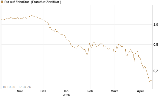 Put auf EchoStar [Vontobel] Chart
