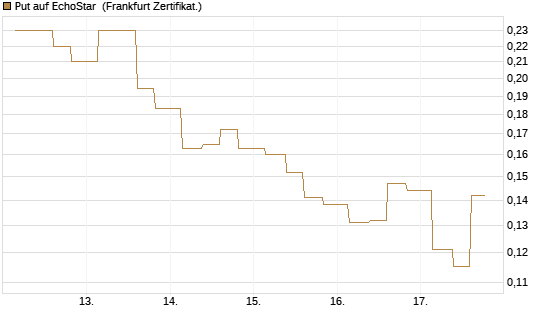 Put auf EchoStar [Vontobel] Chart