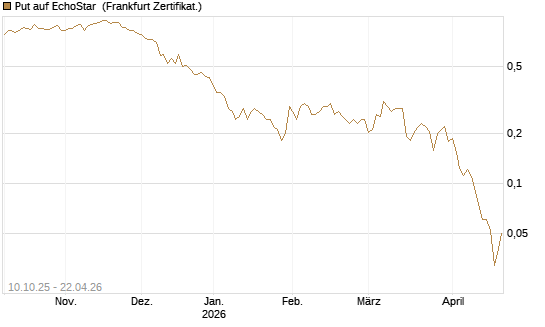 Put auf EchoStar [Vontobel] Chart