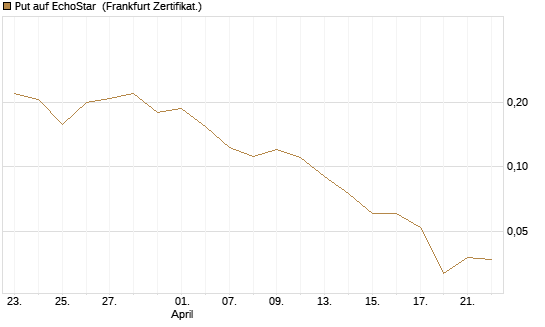 Put auf EchoStar [Vontobel] Chart