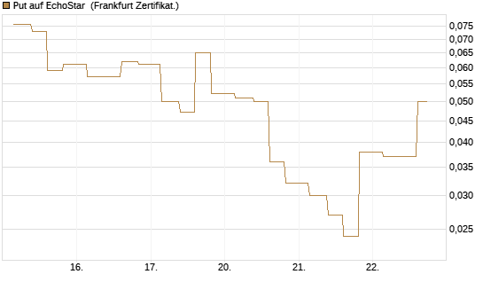Put auf EchoStar [Vontobel] Chart