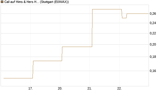 Call auf Hims & Hers Health A [Vontobel] Chart