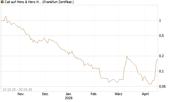 Call auf Hims & Hers Health A [Vontobel] Chart