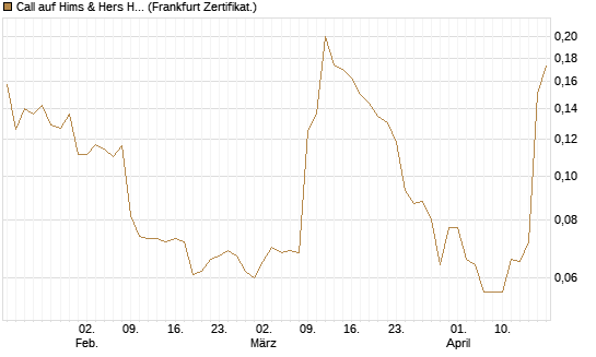 Call auf Hims & Hers Health A [Vontobel] Chart