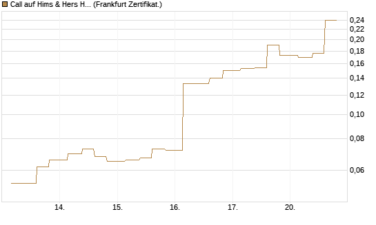 Call auf Hims & Hers Health A [Vontobel] Chart