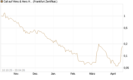 Call auf Hims & Hers Health A [Vontobel] Chart