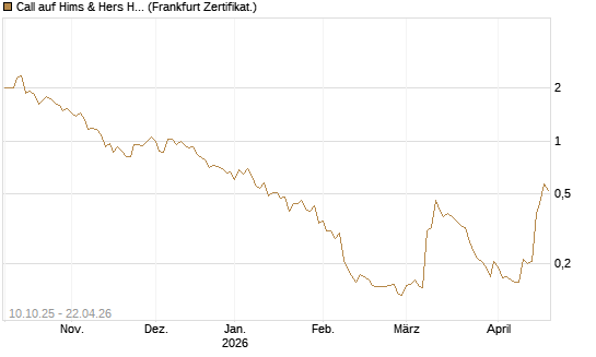 Call auf Hims & Hers Health A [Vontobel] Chart