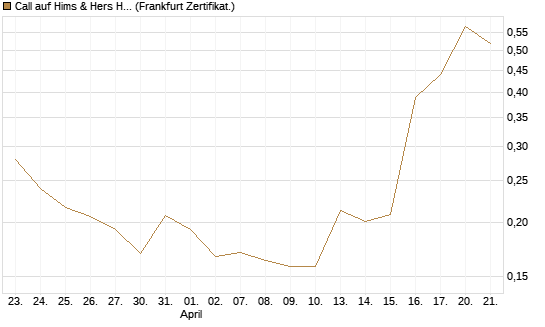 Call auf Hims & Hers Health A [Vontobel] Chart