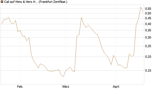Call auf Hims & Hers Health A [Vontobel] Chart